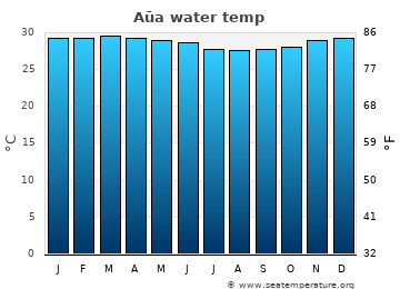 Aūa average water temp