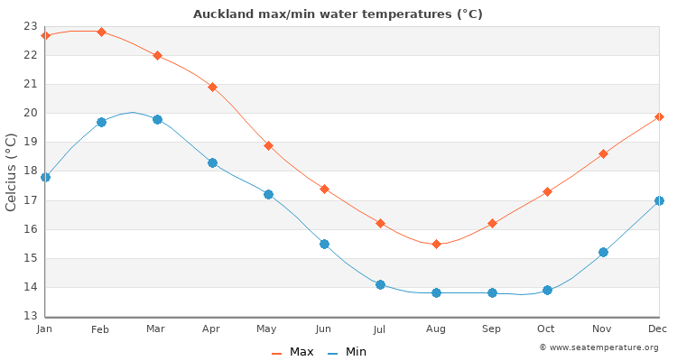 Auckland average maximum / minimum water temperatures