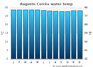 Augusto Corrêa average water temp