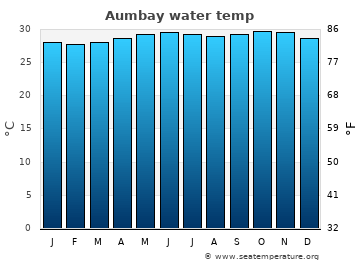 Aumbay average water temp