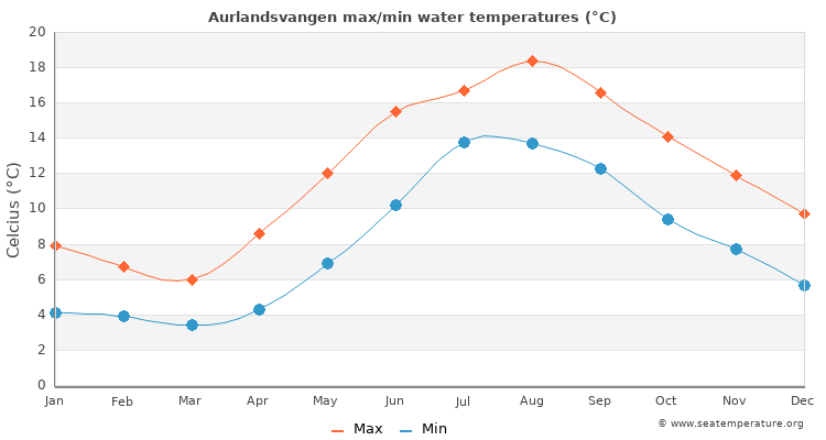 Aurlandsvangen average maximum / minimum water temperatures