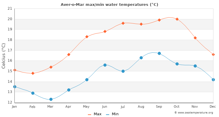 Aver-o-Mar average maximum / minimum water temperatures