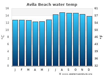 Avila Beach average water temp