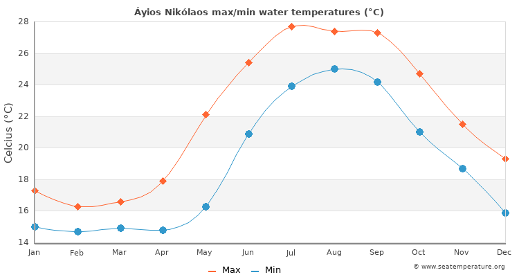Áyios Nikólaos average maximum / minimum water temperatures