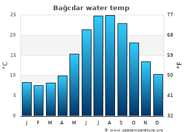 Bağcılar average water temp