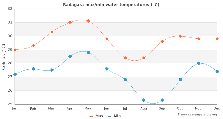 Badagara average maximum / minimum water temperatures