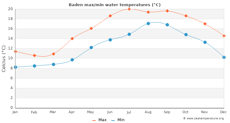 Baden average maximum / minimum water temperatures