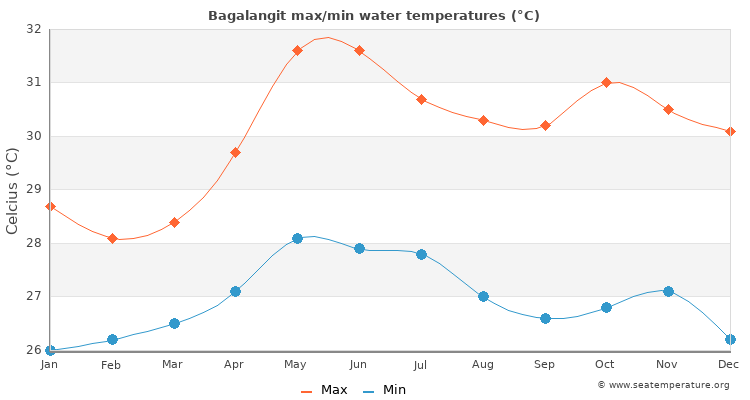 Bagalangit average maximum / minimum water temperatures