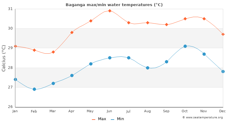 Baganga average maximum / minimum water temperatures