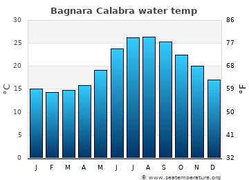 Bagnara Calabra average water temp