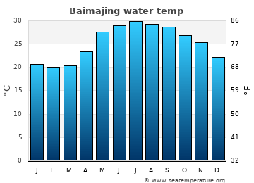Baimajing average water temp