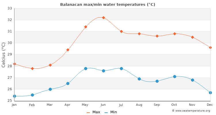 Balanacan average maximum / minimum water temperatures