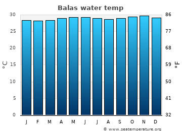 Balas average water temp