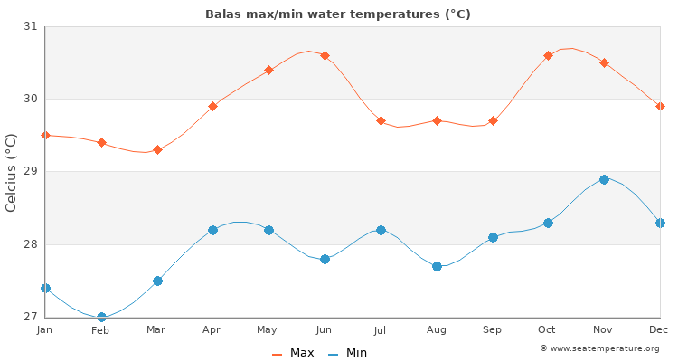 Balas average maximum / minimum water temperatures