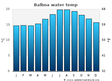 Balboa average water temp
