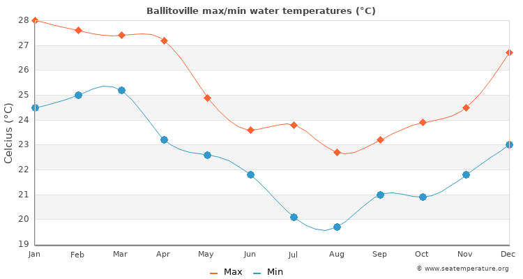 Ballitoville average maximum / minimum water temperatures