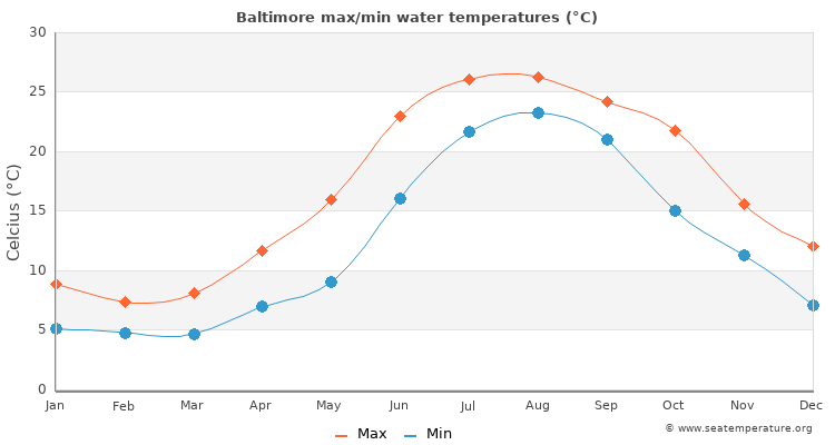 Baltimore average maximum / minimum water temperatures