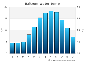 Baltrum average water temp
