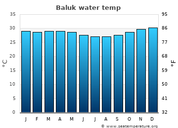 Baluk average water temp
