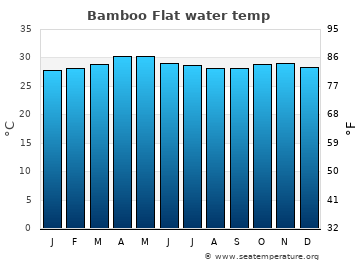 Bamboo Flat average water temp