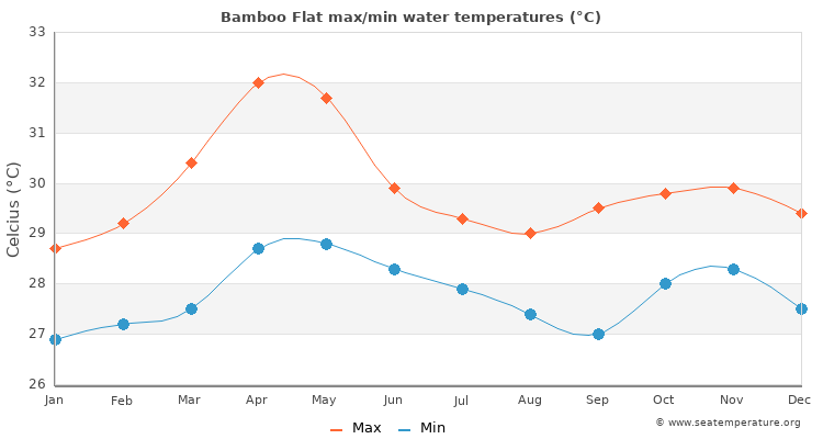 Bamboo Flat average maximum / minimum water temperatures