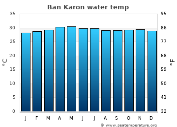 Ban Karon average water temp