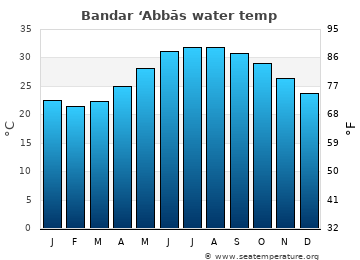 Bandar ‘Abbās average water temp