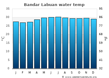 Bandar Labuan average water temp