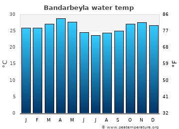 Bandarbeyla average water temp
