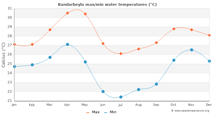 Bandarbeyla average maximum / minimum water temperatures