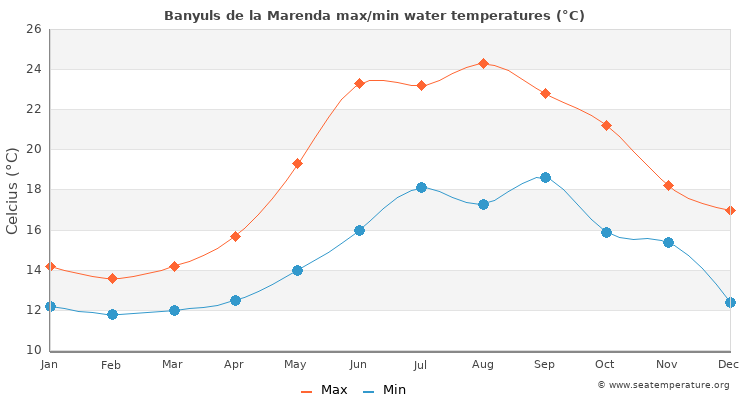 Banyuls de la Marenda average maximum / minimum water temperatures