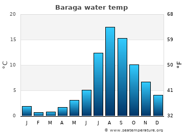 Baraga average sea sea_temperature chart