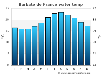 Barbate de Franco average water temp