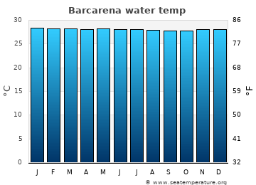 Barcarena average water temp