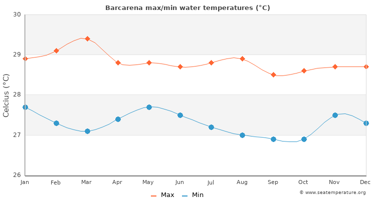 Barcarena average maximum / minimum water temperatures