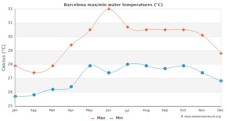 Barcelona average maximum / minimum water temperatures