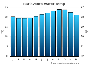 Barlovento average water temp