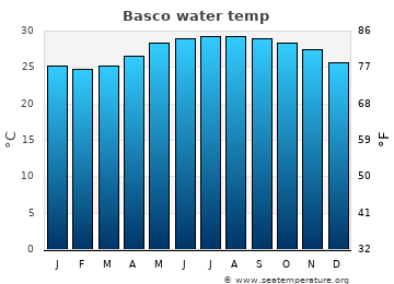 Basco average water temp