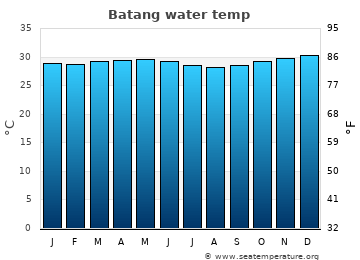 Batang average water temp