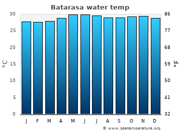 Batarasa average water temp