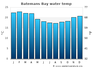 Batemans Bay average water temp