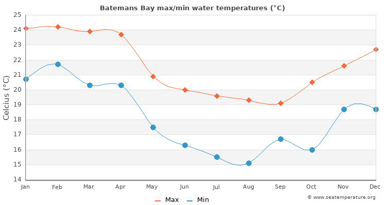Batemans Bay average maximum / minimum water temperatures