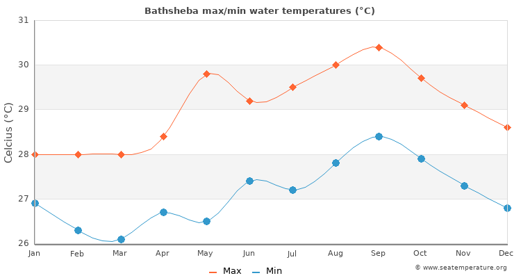 Bathsheba average maximum / minimum water temperatures