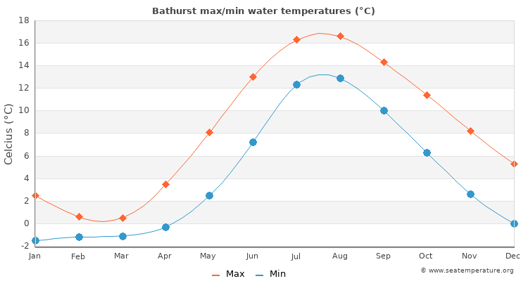 Bathurst average maximum / minimum water temperatures