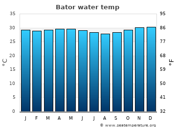 Bator average water temp