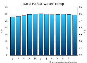 Batu Pahat average water temp