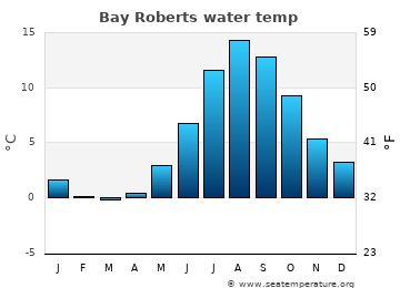 Bay Roberts average water temp