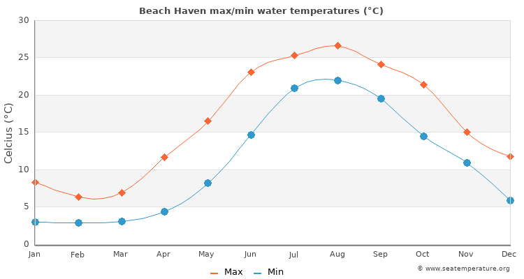 Beach Haven average maximum / minimum water temperatures