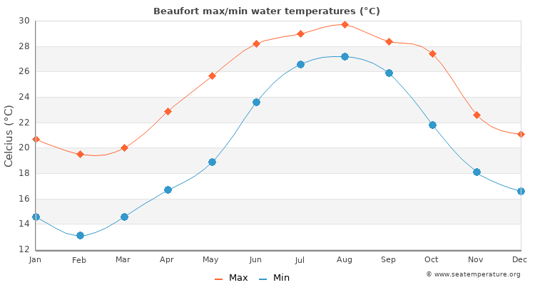 Beaufort average maximum / minimum water temperatures
