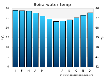 Beira average sea sea_temperature chart